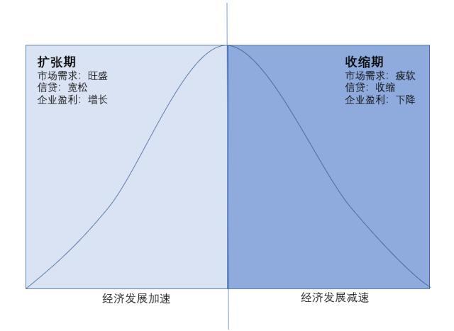 经济周期的四个阶段图，经济周期的四个阶段英文