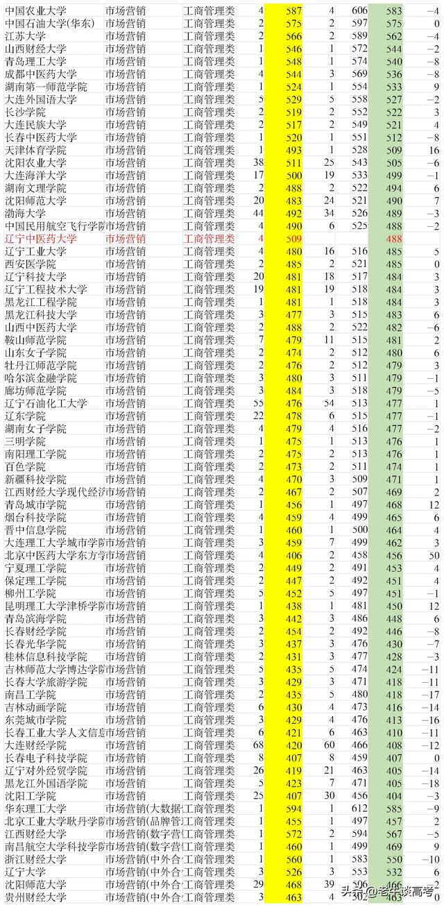 022辽宁高考普通本科批录取数据分析（63）-历史-工商管理类"