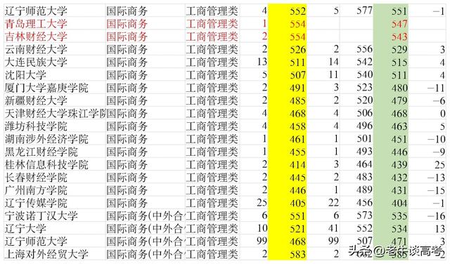 022辽宁高考普通本科批录取数据分析（63）-历史-工商管理类"