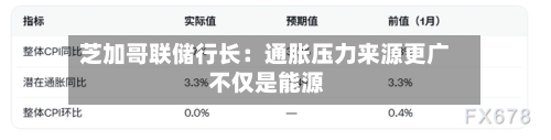 芝加哥联储行长：通胀压力来源更广 不仅是能源