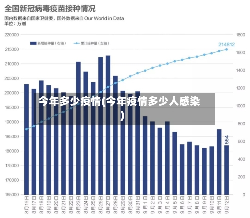 今年多少疫情(今年疫情多少人感染)
