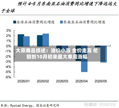 大宗商品综述：油价小涨 金价走高 伦铜创10月初来最大单周涨幅