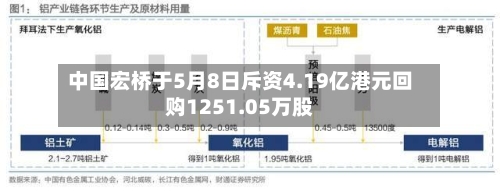 中国宏桥于5月8日斥资4.19亿港元回购1251.05万股