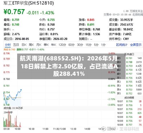 航天南湖(688552.SH)：2026年5月18日解禁上市2.50亿股，占已流通A股288.41%